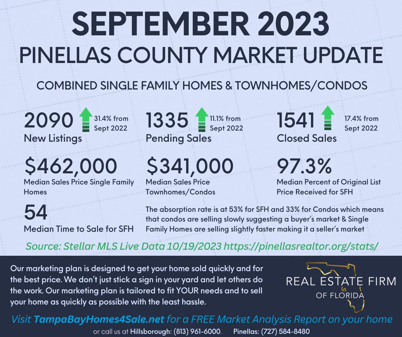 September 2023 Market Report for Pinellas County Florida